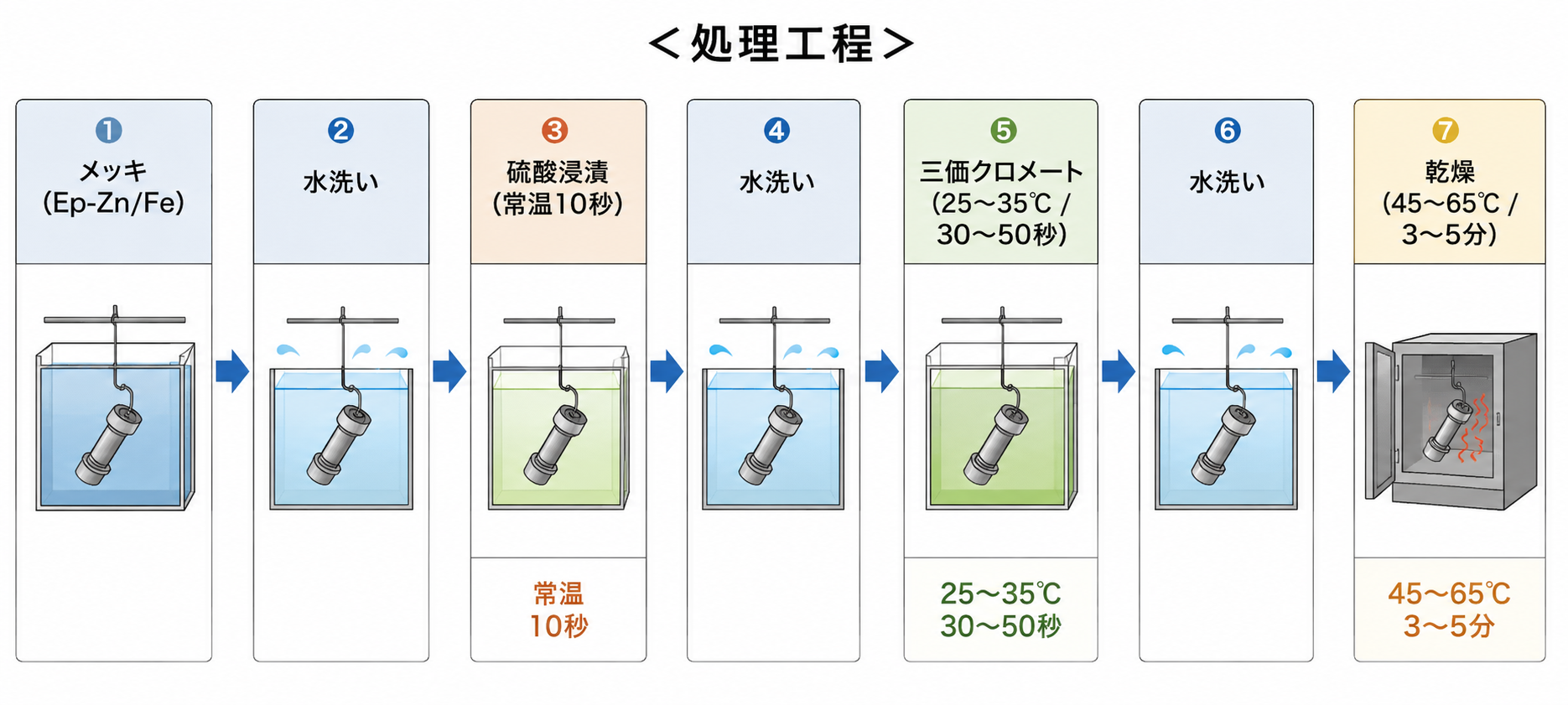 三価クロメートの処理工程