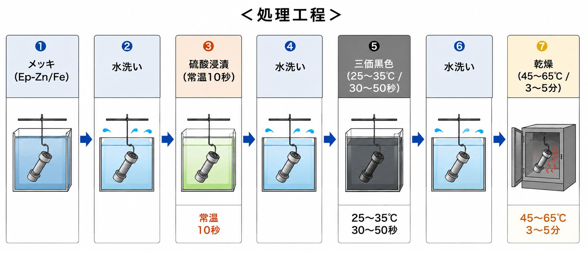 三価黒クロメート処理工程