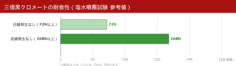 三価黒クロメートの耐食性（参考）