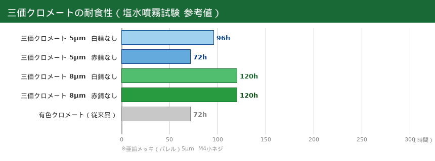 三価クロメートの耐食性（参考）