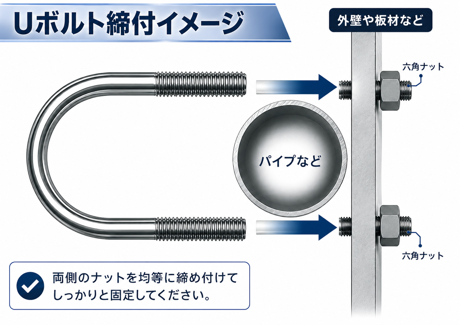 Ｕボルトの締め付け方法
