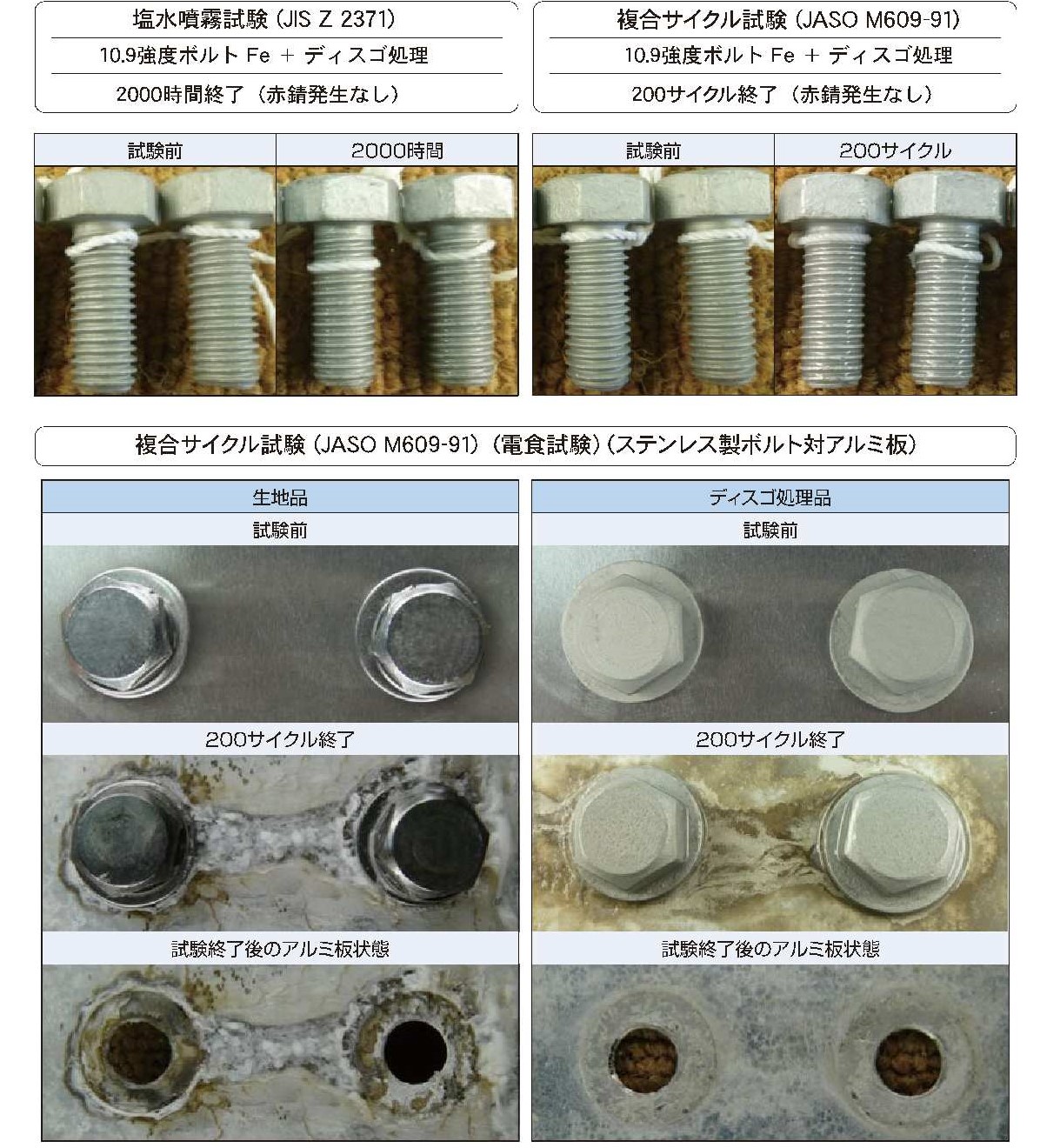 DISGO【ディスゴ】 環境対応クロムフリー  超薄膜型高耐食性防錆表面処理