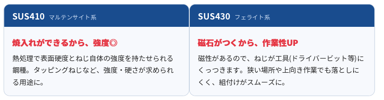 SUS410:強度・硬度に優れタッピング等に多用。耐食性を補うため表面処理(メッキ等)との組み合わせ実績あり
SUS430:一般的な耐食性を持つフェライト系。磁性あり、水回り環境でも使用実績