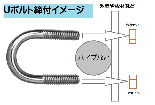 Uボルト（鋼管用・船舶用）配管類の固定に | 富田螺子株式会社