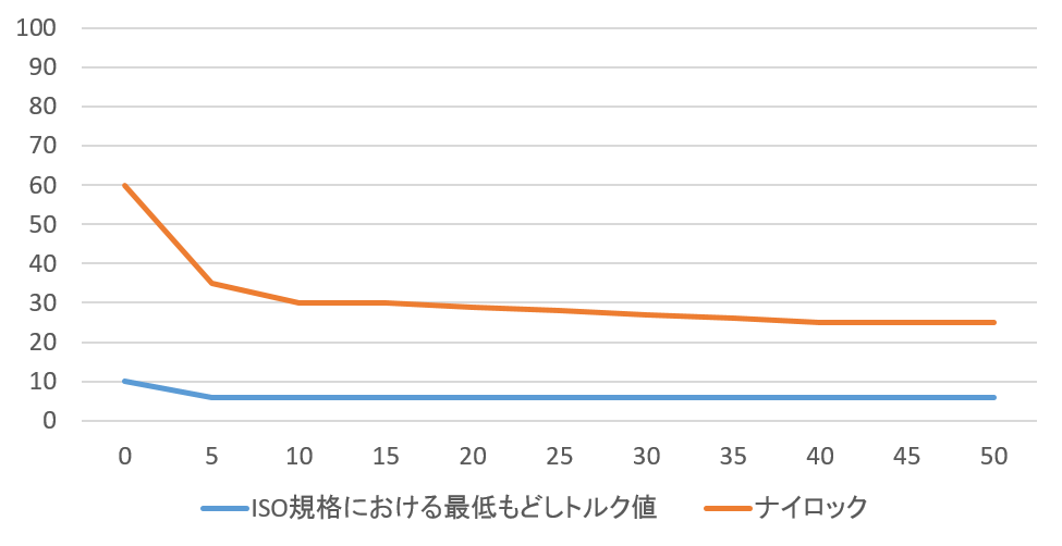 ナイロックは繰り返し使用の多い個所にも最適です！！【六角ボルト(M8相当）の50回の繰り返しテスト】