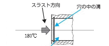スラスト方向とは、軸部に対して１８０℃の方向を意味します。