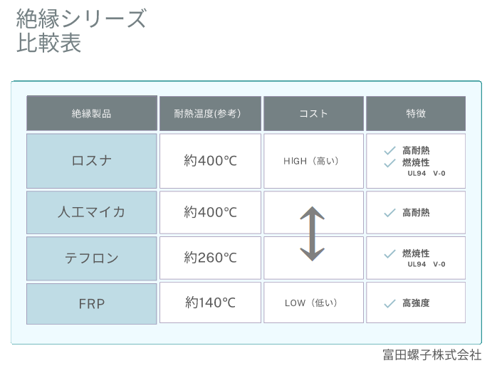 ※参考資料　絶縁シリーズ　簡単比較表ロスナ人工マイカＦＲＰ