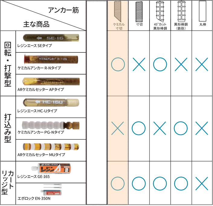 ケミカル寸切り接着系アンカー一覧