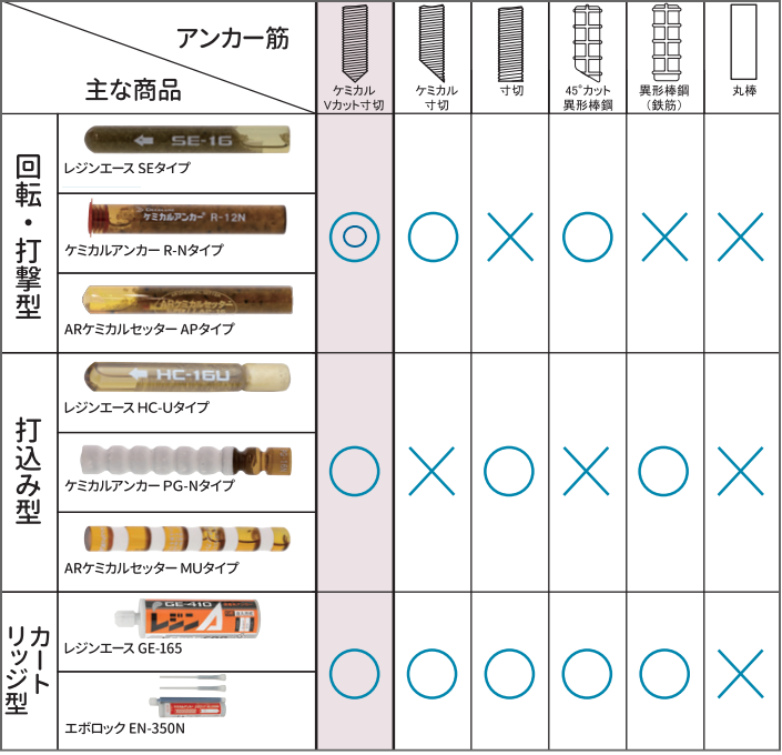 ケミカル寸切り接着系アンカー一覧