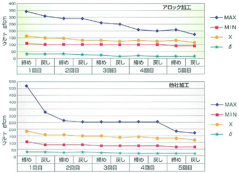 アロックと他社【繰り返しタイプ】とのトルク比較