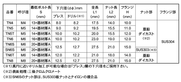 ターンナット図面・規格