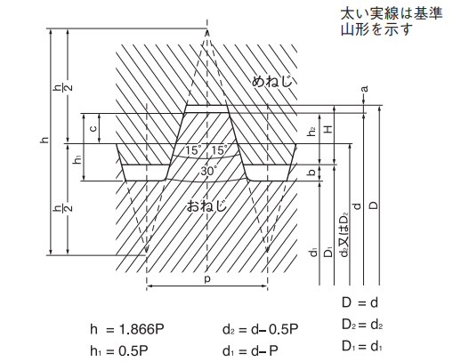 TRネジ台形ねじ 規格表