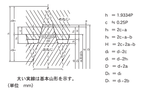 TWネジ台形ねじ 規格表